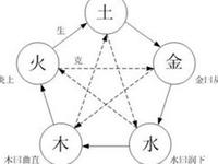 风水五行相生相克为何故